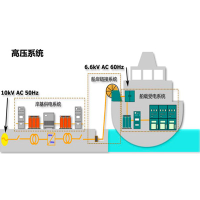 高壓岸電系統